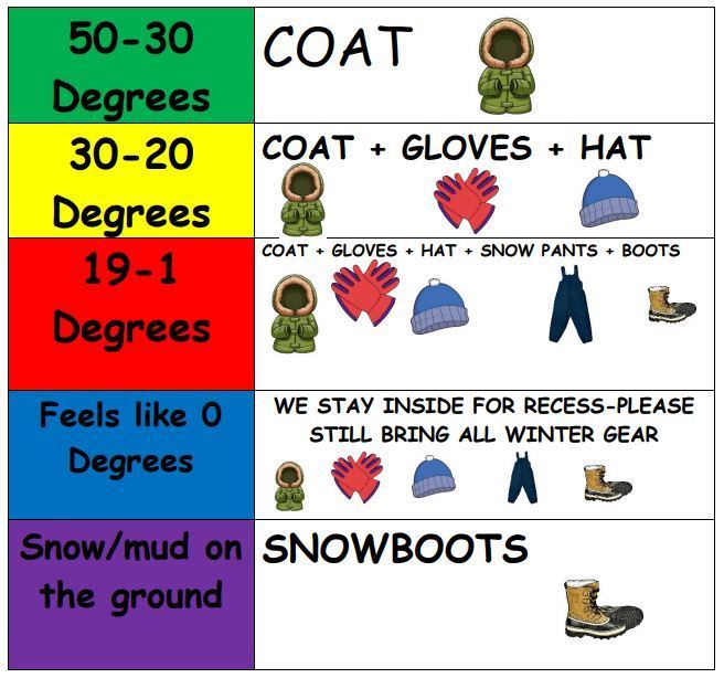 Chart of cold weather gear